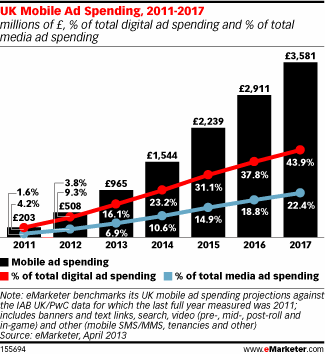 Mobile ad spend will continue to rise until 2017