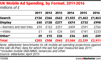 Mobile video ad spend is increasing year on year