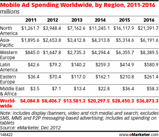 Mobile ad spend worldwide