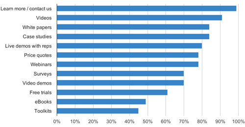 online-video-builds-brands-graph