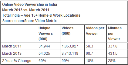 Number of online video views India