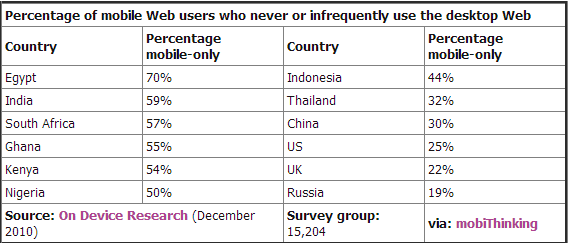 A table of Mobile Website Statistics