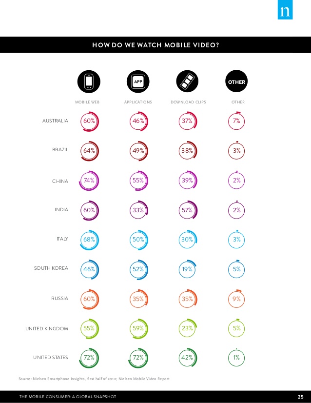 Mobile Video Consumption statistics from Nielsen