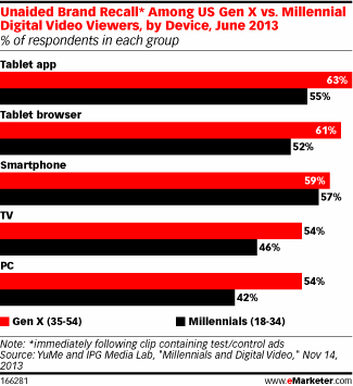 Graph of Brand Recall stats