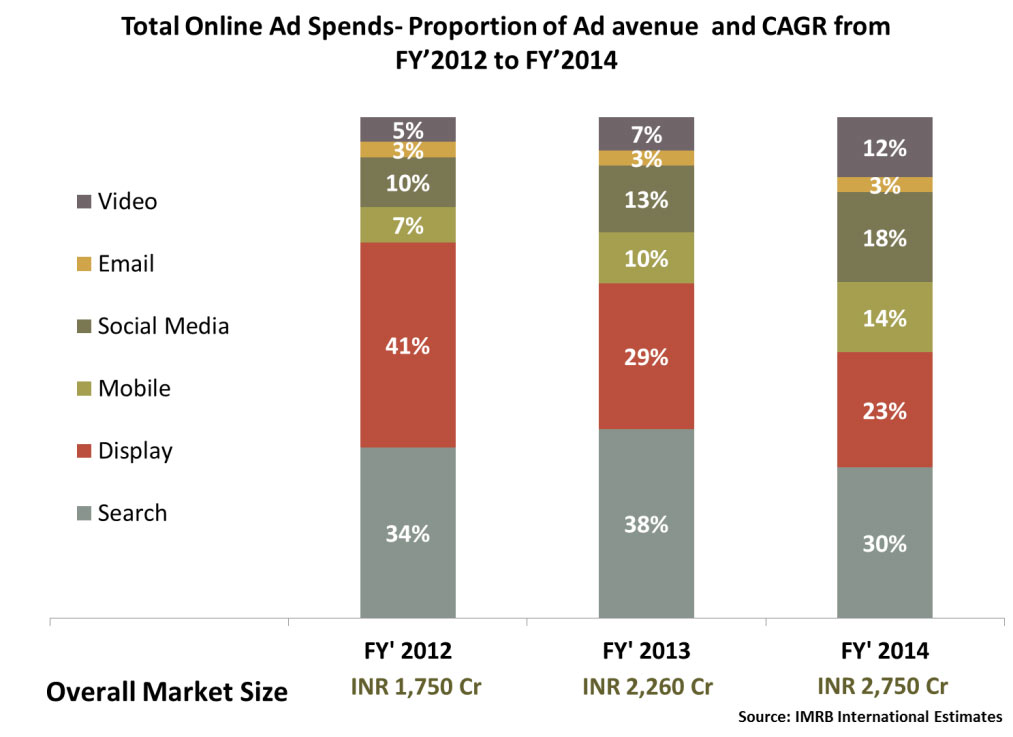 Bar diagram showing rises in video and mobile marketing shares.