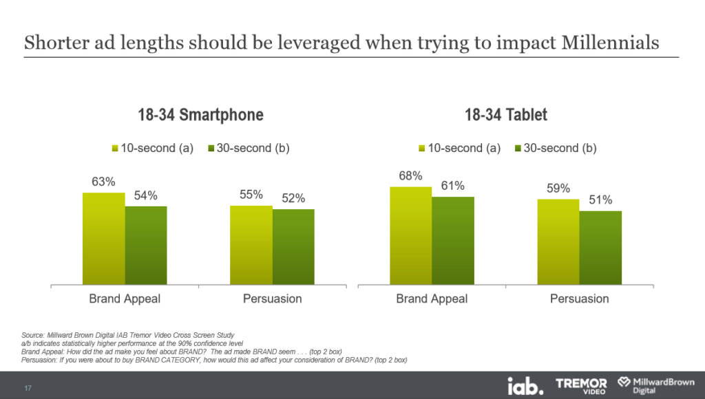 iab-study-ad-receptiveness-among-demographics