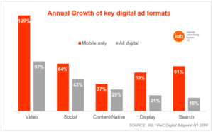 s3-annual_growth_of_key_digital_ad_formats-default-640